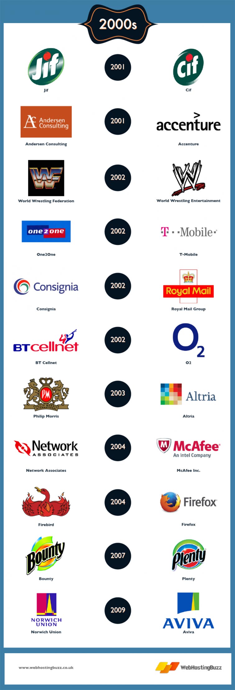 Famous Rebrands