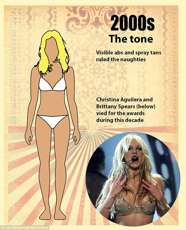 Perfect Body Changed 100 Years