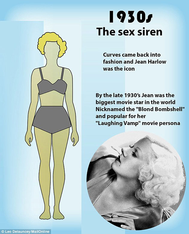 Perfect Body Changed 100 Years