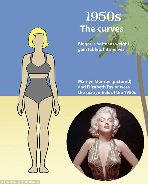 Perfect Body Changed 100 Years