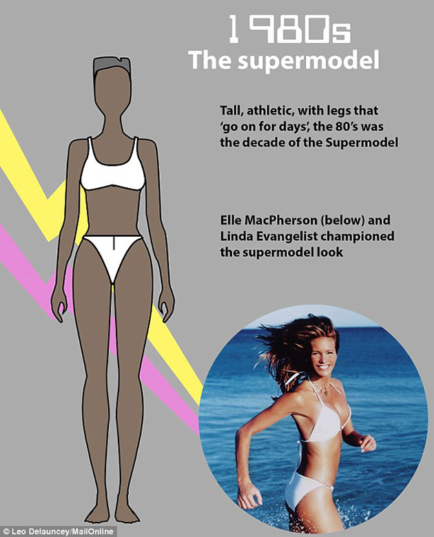 Perfect Body Changed 100 Years