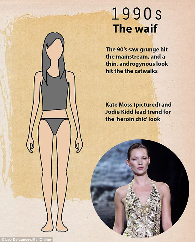 Perfect Body Changed 100 Years
