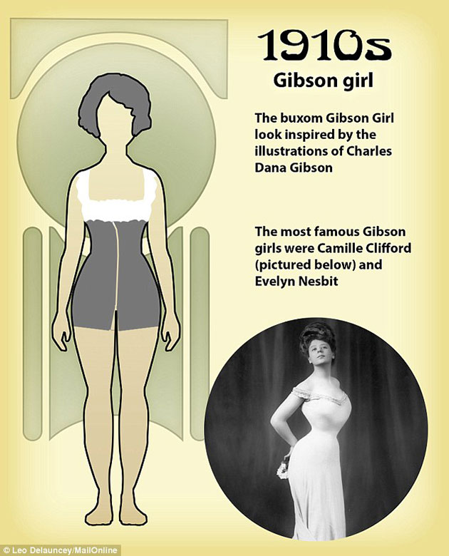 Perfect Body Changed 100 Years