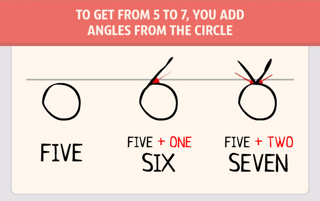 Fascinating History of Modern Numbers