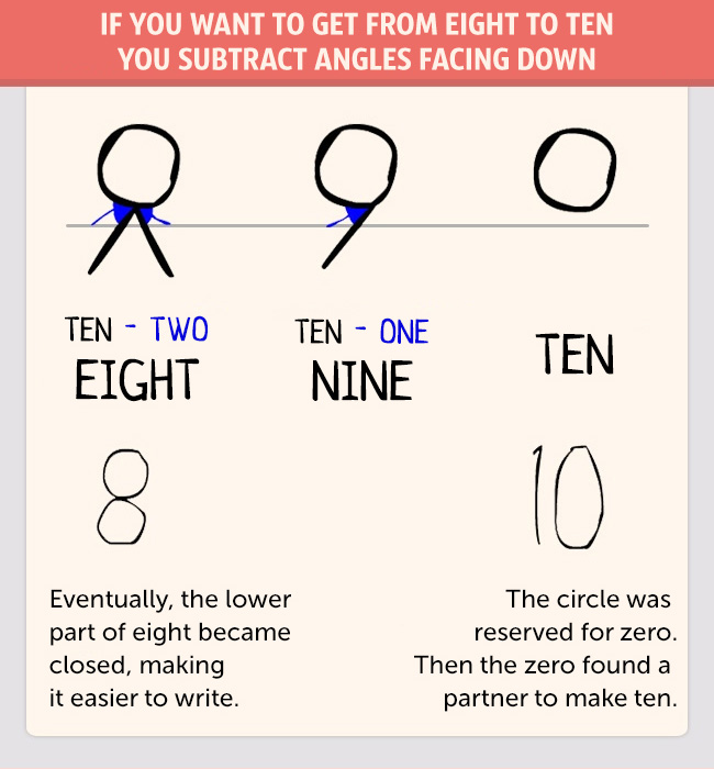 Fascinating History of Modern Numbers