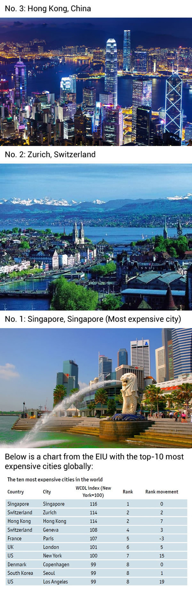Here're the top 10 most expensive cities in the world_03
