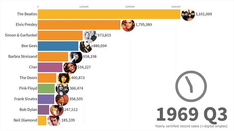 Best Selling Music Artists From 1969 Through 2019