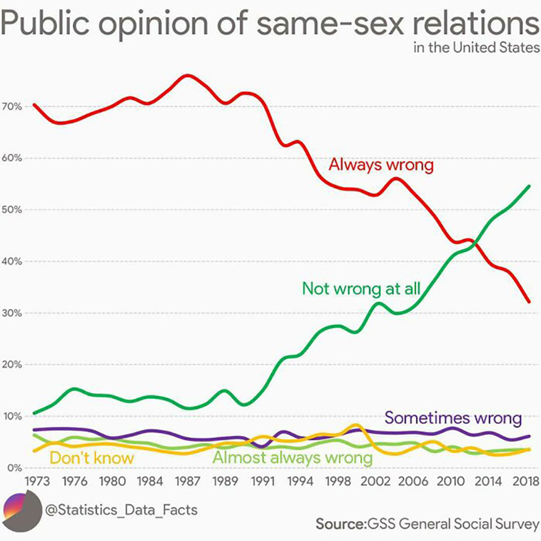 interesting charts