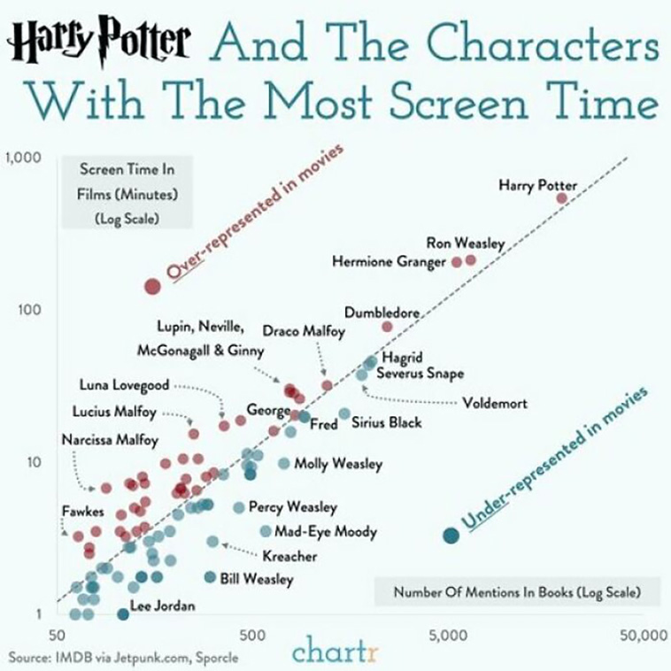 interesting charts