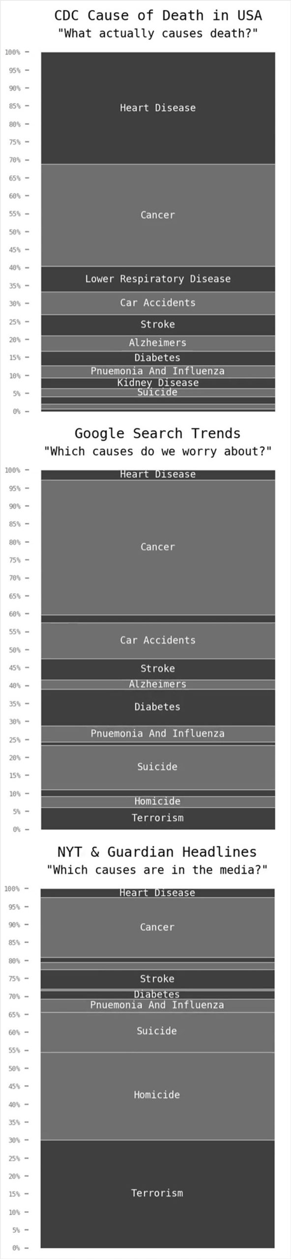 interesting charts