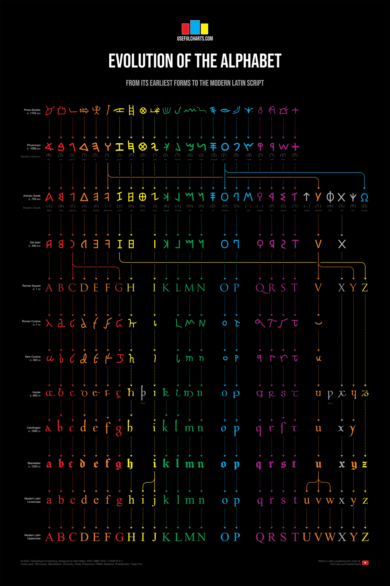 evolution-of-english-alphabet
